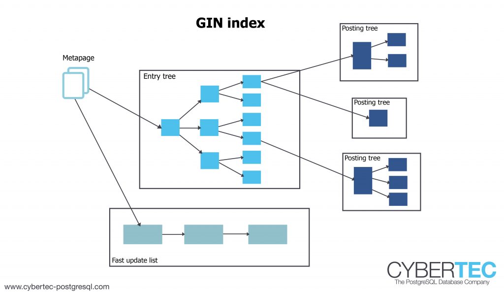 GIN index diagram