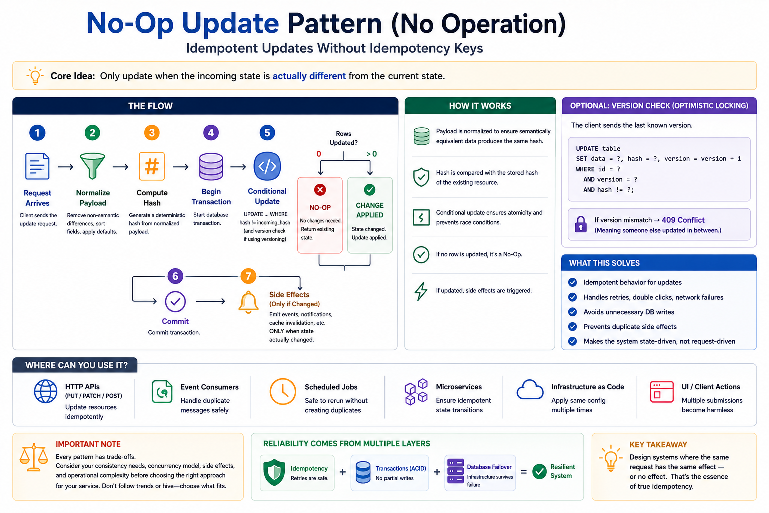 No-Op Update Pattern diagram
