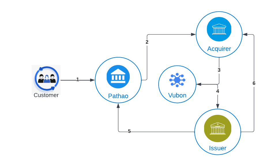 Vubon Card Network diagram