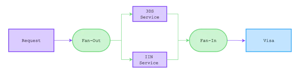 Fan-Out Fan-In Pattern